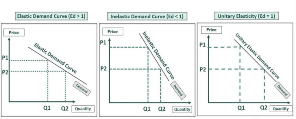 Price elasticity of demand